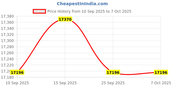 pepperfry.com kapoor lampshades Red Fabric Shade Table Lamp With Gold Base kapoor lampshades Price History Graph from 10 Sep 2025 to 6 Oct 2025