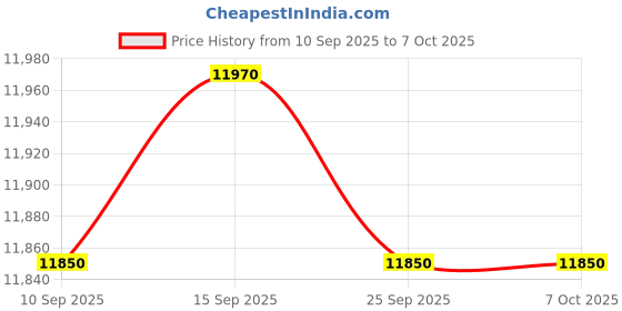 pepperfry.com Red Fabric Shade Table Lamp with Gold Base by Kapoor LampShades kapoor lampshades Price History Graph from 10 Sep 2025 to 7 Oct 2025