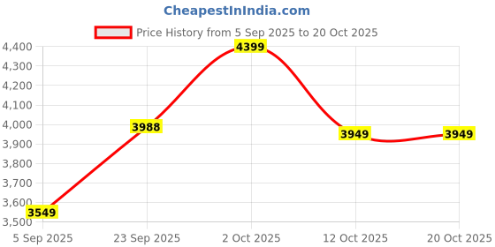pepperfry.com bells & whistles Red Floral 100% Cotton 300 GSM Single Bed Dohar bells & whistles Price History Graph from 5 Sep 2025 to 19 Oct 2025