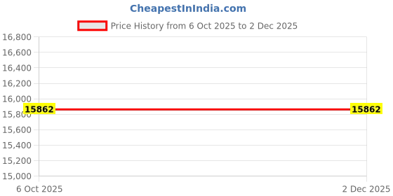 pepperfry.com ddecor Red Floral Blended Linen 5 ft x 7 ft Machine Made Carpet ddecor Price History Graph from 6 Oct 2025 to 2 Dec 2025