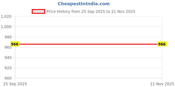 pepperfry.com Red Floral Polyester AntiSkid Bathmat by Obsessions obsessions Price History Graph from 25 Sep 2025 to 21 Nov 2025