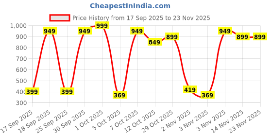 pepperfry.com aazeem Red Floral Velvet Antiskid Machine Made Floor Runner and Door Mat Combo aazeem Price History Graph from 17 Sep 2025 to 23 Nov 2025