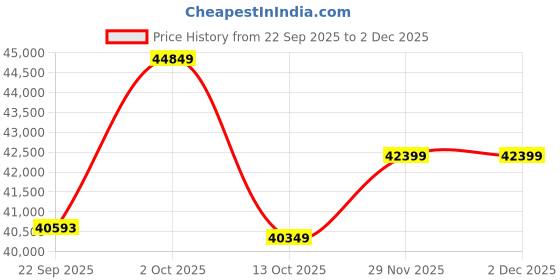 pepperfry.com Red Floral Wool 8 ft x 10 ft Hand tufted Carpet by Surya Living surya living Price History Graph from 22 Sep 2025 to 2 Dec 2025