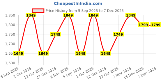 pepperfry.com mric Red Geometric Jute 3 ft x 3 ft Hand Woven Round Carpet mric Price History Graph from 5 Sep 2025 to 6 Dec 2025