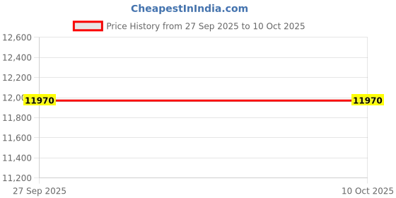 pepperfry.com jaipur rugs Red Geometrical Wool 5 ft X 8 ft Rectangle Flat Weaves jaipur rugs Price History Graph from 27 Sep 2025 to 10 Oct 2025