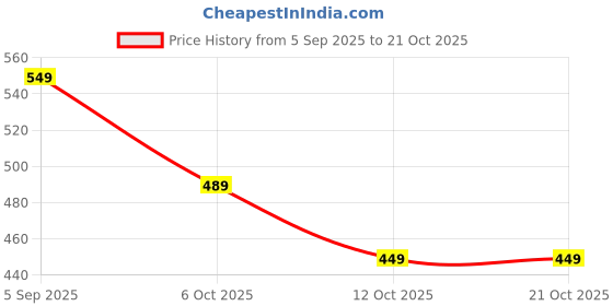 pepperfry.com hosley Red Glass Tealight Candle Holders 3-Cup Centrepiece, with Pack of 3 Tealights hosley Price History Graph from 5 Sep 2025 to 20 Oct 2025