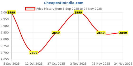 pepperfry.com forms Red Hand Carved Mango Wood Laughing Head Figurine forms Price History Graph from 5 Sep 2025 to 24 Nov 2025