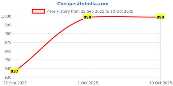 pepperfry.com gathari Red Macrame Symphony Mini Ceramic Bells (Set of 4) gathari Price History Graph from 22 Sep 2025 to 9 Oct 2025