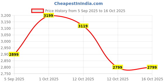 pepperfry.com aapno rajasthan Red Mdf Wall Clocks aapno rajasthan Price History Graph from 5 Sep 2025 to 15 Oct 2025