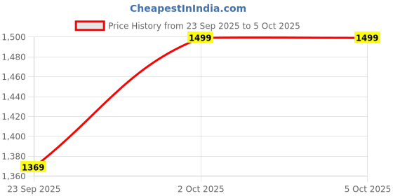 pepperfry.com Red Metal Shade Study Lamp With Red Base By Brightdaisy brightdaisy Price History Graph from 23 Sep 2025 to 5 Oct 2025