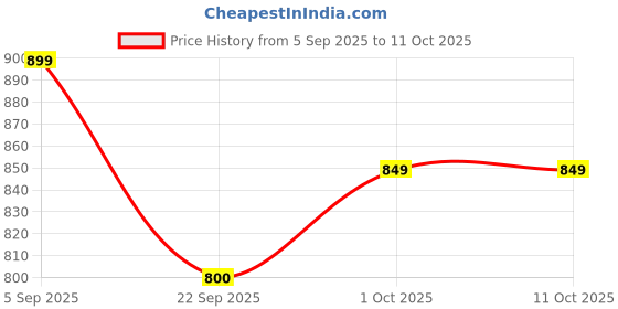 pepperfry.com gold dust Red Plastic (Set of 2) Desk Pots gold dust Price History Graph from 5 Sep 2025 to 11 Oct 2025