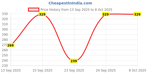 pepperfry.com Red Polyester Artificial Flower by Art Street art street Price History Graph from 13 Sep 2025 to 7 Oct 2025