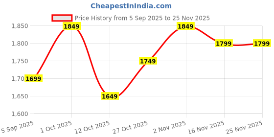 pepperfry.com Red Polyester Croton Bonsai in Ceramic Pot by Fourwalls fourwalls Price History Graph from 5 Sep 2025 to 25 Nov 2025