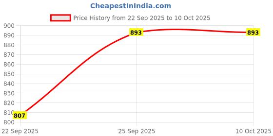 pepperfry.com eric london Red Polyester Self Design 9ft Blackout Eyelet Door Curtains (Pack of 2) eric london Price History Graph from 22 Sep 2025 to 10 Oct 2025