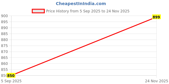 pepperfry.com Red Quoted Cotton 24 x 16 Inches Cushion Cover by Pluchi pluchi Price History Graph from 5 Sep 2025 to 24 Nov 2025