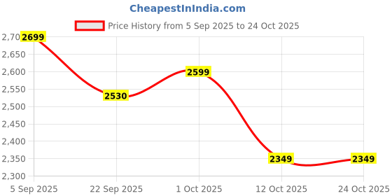 pepperfry.com artociti Red Rajasthani Jharokha Wall Art Decor artociti Price History Graph from 5 Sep 2025 to 24 Oct 2025