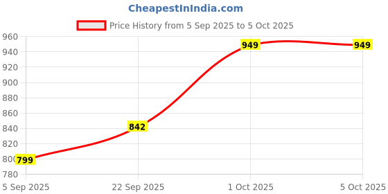 pepperfry.com Red Shade Table Lamp With Metal Base By Foziq foziq Price History Graph from 5 Sep 2025 to 5 Oct 2025