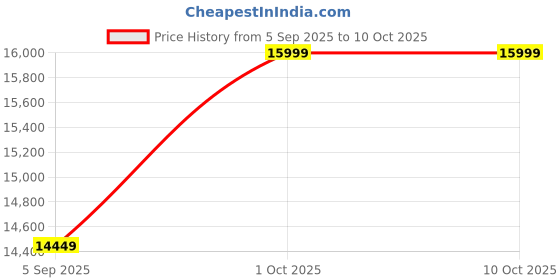 pepperfry.com d'dass Red Sheesham & MDF Wooden Floor Rested Mandir Without Door d'dass Price History Graph from 5 Sep 2025 to 10 Oct 2025