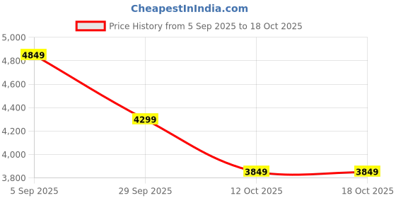 pepperfry.com d'dass Red Sheesham Wood & MDF Wall Mounted Mandir With Door d'dass Price History Graph from 5 Sep 2025 to 18 Oct 2025
