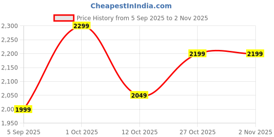 pepperfry.com bells & whistles Red Silk Blend Embroiderd 16x16 inches Cushion Covers (1 Pc) bells & whistles Price History Graph from 5 Sep 2025 to 1 Nov 2025