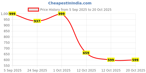 pepperfry.com aapno rajasthan Red Soapstone Mini Jewellery Organiser aapno rajasthan Price History Graph from 5 Sep 2025 to 20 Oct 2025