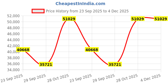 pepperfry.com jaipur rugs Red Solid Bamboo Silk 6 ft X 9 ft Hand Woven Carpet jaipur rugs Price History Graph from 23 Sep 2025 to 4 Dec 2025