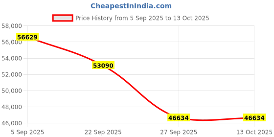 pepperfry.com jaipur rugs Red Solid Viscose 6 ft x 9 ft Hand Tufted Carpet jaipur rugs Price History Graph from 5 Sep 2025 to 13 Oct 2025