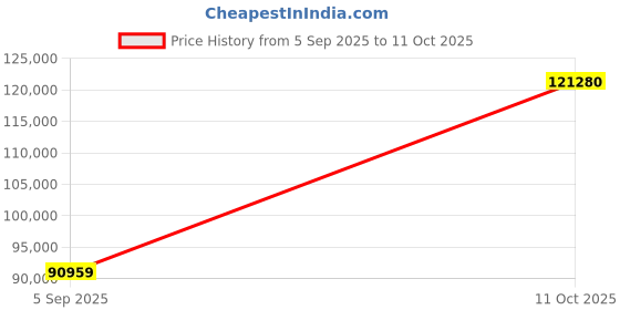 pepperfry.com jaipur rugs Red Traditional Wool 3 X 5 ft Hand Knotted Carpet jaipur rugs Price History Graph from 5 Sep 2025 to 11 Oct 2025