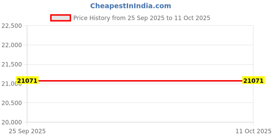 pepperfry.com presto Red Traditional Wool 5 ft x 7 ft Hand Tufted Carpet presto Price History Graph from 25 Sep 2025 to 11 Oct 2025