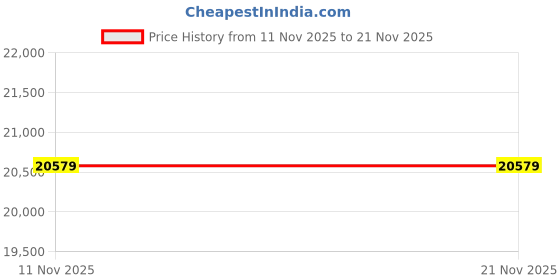 pepperfry.com Red Wool Abstract 5 x 8 Feet Hand Tufted Carpet by Jaipur Rugs jaipur rugs Price History Graph from 11 Nov 2025 to 21 Nov 2025