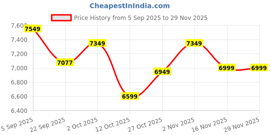 pepperfry.com baithak krafts Red Wool & Jute Abstract 60 x 36 Inches Hand Woven Dhurries baithak krafts Price History Graph from 5 Sep 2025 to 28 Nov 2025