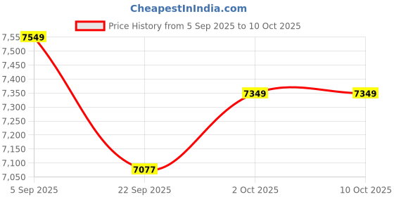 pepperfry.com baithak krafts Red Wool & Jute Abstract 60 x 36 Inches Hand Woven Dhurries baithak krafts Price History Graph from 5 Sep 2025 to 9 Oct 2025