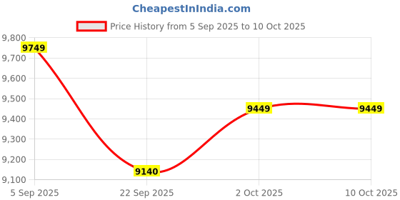 pepperfry.com baithak krafts Red Wool & Jute Abstract 72 x 48 Inches Hand Woven Dhurries baithak krafts Price History Graph from 5 Sep 2025 to 9 Oct 2025