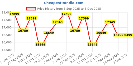 pepperfry.com baithak krafts Red Wool & Jute Geometric 108 x 72 Inches Hand Woven Dhurries baithak krafts Price History Graph from 5 Sep 2025 to 3 Dec 2025
