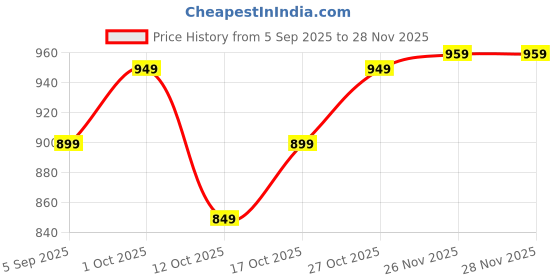 pepperfry.com Red Wrought Iron Buddha Head With Green Leaves Key Holder By Ecraftindia ecraftindia Price History Graph from 5 Sep 2025 to 28 Nov 2025