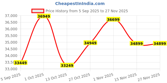 pepperfry.com ashni Reed 50 Inch Gold Banana Rope & Poplin Fabric Cloumn Floor Lamp ashni Price History Graph from 5 Sep 2025 to 27 Nov 2025