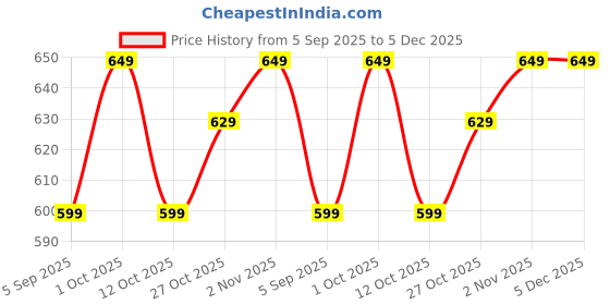 pepperfry.com regalo Refillable & Leak Proof Travel Bottle Kit (11 Pcs) for Toiletries with Bag regalo Price History Graph from 5 Sep 2025 to 5 Dec 2025
