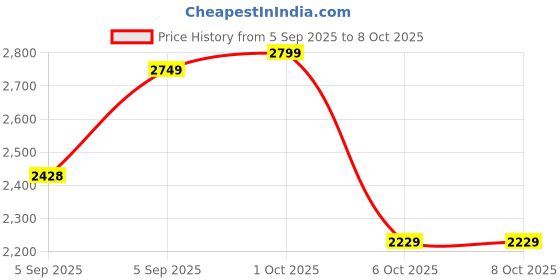 pepperfry.com manor house Reflections 360 ml each Gold Brass (Set of 2) Wine Glass manor house Price History Graph from 5 Sep 2025 to 8 Oct 2025
