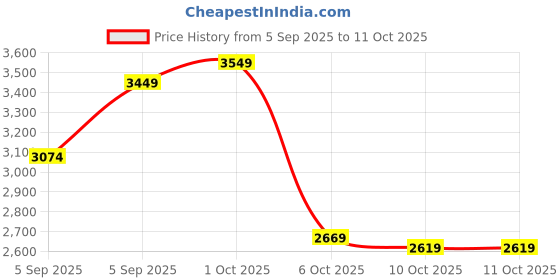 pepperfry.com manor house Reflections Gold Iron& Glass (Set of 2) Storage Jar manor house Price History Graph from 5 Sep 2025 to 11 Oct 2025