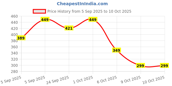 pepperfry.com manor house Reflections Grey Aluminium Serving Bowl manor house Price History Graph from 5 Sep 2025 to 9 Oct 2025