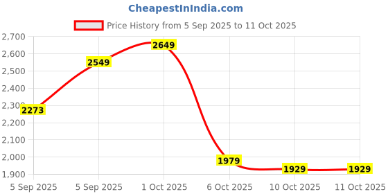 pepperfry.com manor house Reflections Lustre and Gold Iron& Glass (Set of 2) Storage Jar manor house Price History Graph from 5 Sep 2025 to 10 Oct 2025