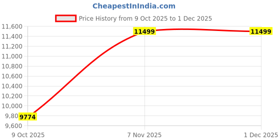 pepperfry.com livpure smart Regal 8 inch HR Foam Queen Size Mattress livpure smart Price History Graph from 9 Oct 2025 to 30 Nov 2025