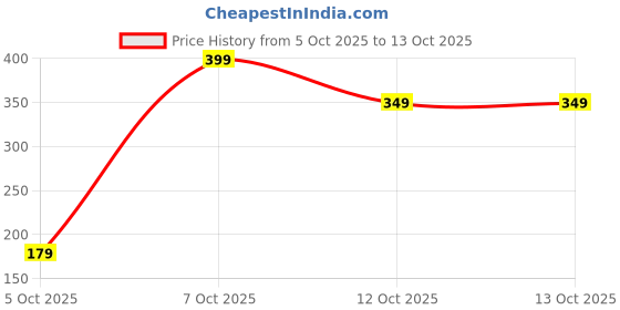 pepperfry.com regalo 10kg Portable Mechanical Scale Hanging regalo Price History Graph from 5 Oct 2025 to 13 Oct 2025