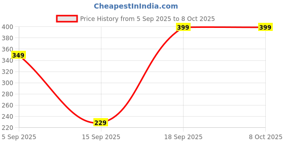 pepperfry.com regalo 13 Layer A4 Paper File Folder regalo Price History Graph from 5 Sep 2025 to 7 Oct 2025