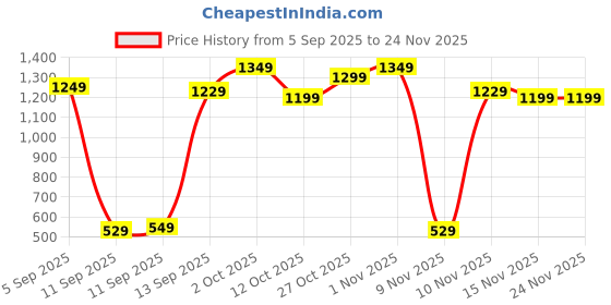 pepperfry.com regalo 1.6L Borosilicate Glass Casserole Pot with Cute Bear Lid regalo Price History Graph from 5 Sep 2025 to 23 Nov 2025