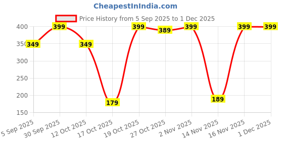pepperfry.com regalo 1Pc Large Flexi Fold Cloth Basket Organizer Grey regalo Price History Graph from 5 Sep 2025 to 1 Dec 2025