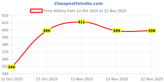 pepperfry.com regalo 2 Ltrs Motivational BPA-Free Water Bottle with Leak-Proof Flip-Top Cap & Nylon Strap (Red) regalo Price History Graph from 12 Oct 2025 to 22 Nov 2025