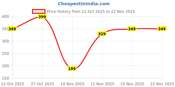 pepperfry.com regalo 250 ml Borosilicate Glass Storage Jar With Spoon regalo Price History Graph from 12 Oct 2025 to 22 Nov 2025