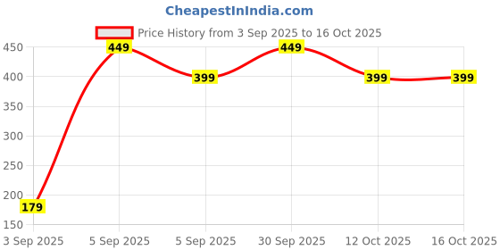 pepperfry.com regalo 4 Pcs Multicolour Microfiber Multipurpose Hand Towels regalo Price History Graph from 3 Sep 2025 to 15 Oct 2025