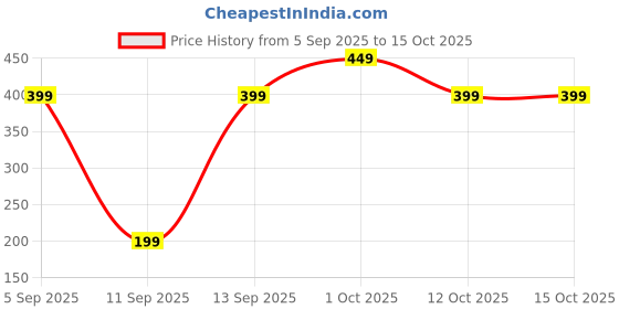 pepperfry.com regalo 400ml Short Glass Tumbler with Straw & Lid regalo Price History Graph from 5 Sep 2025 to 15 Oct 2025